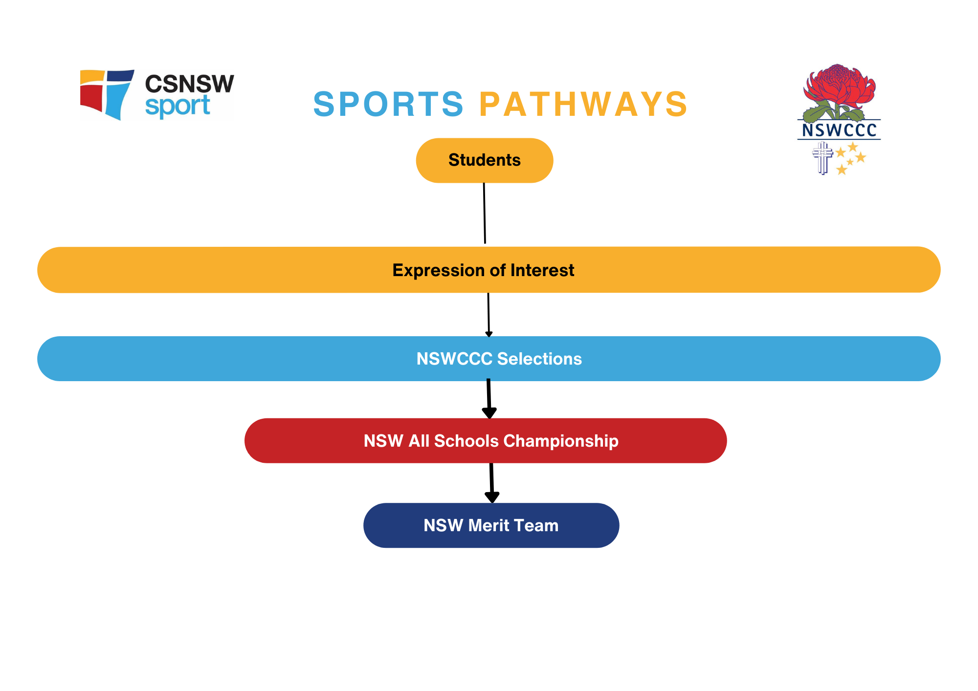 NSWCCC 18s Basketball