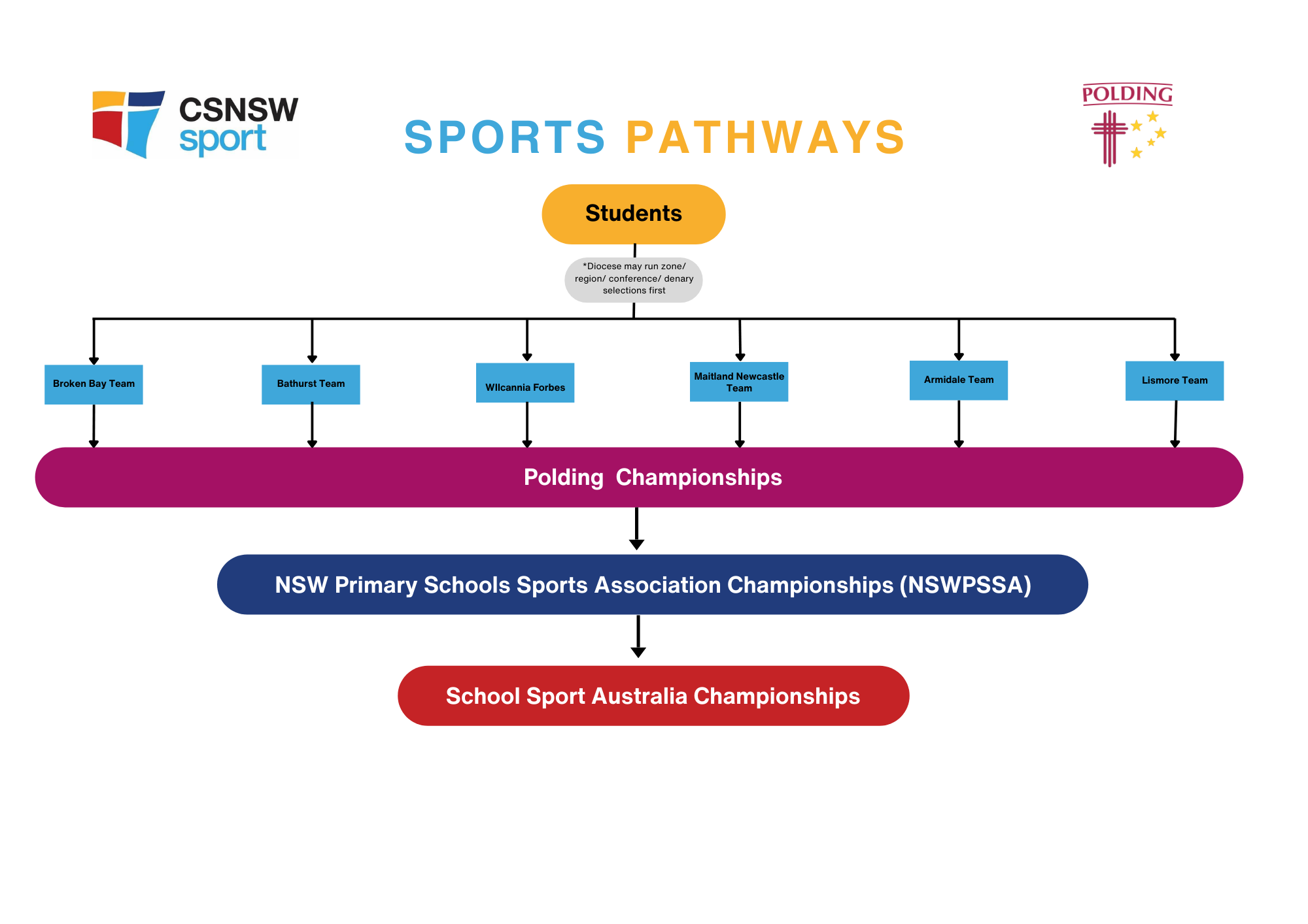 Polding Cross Country