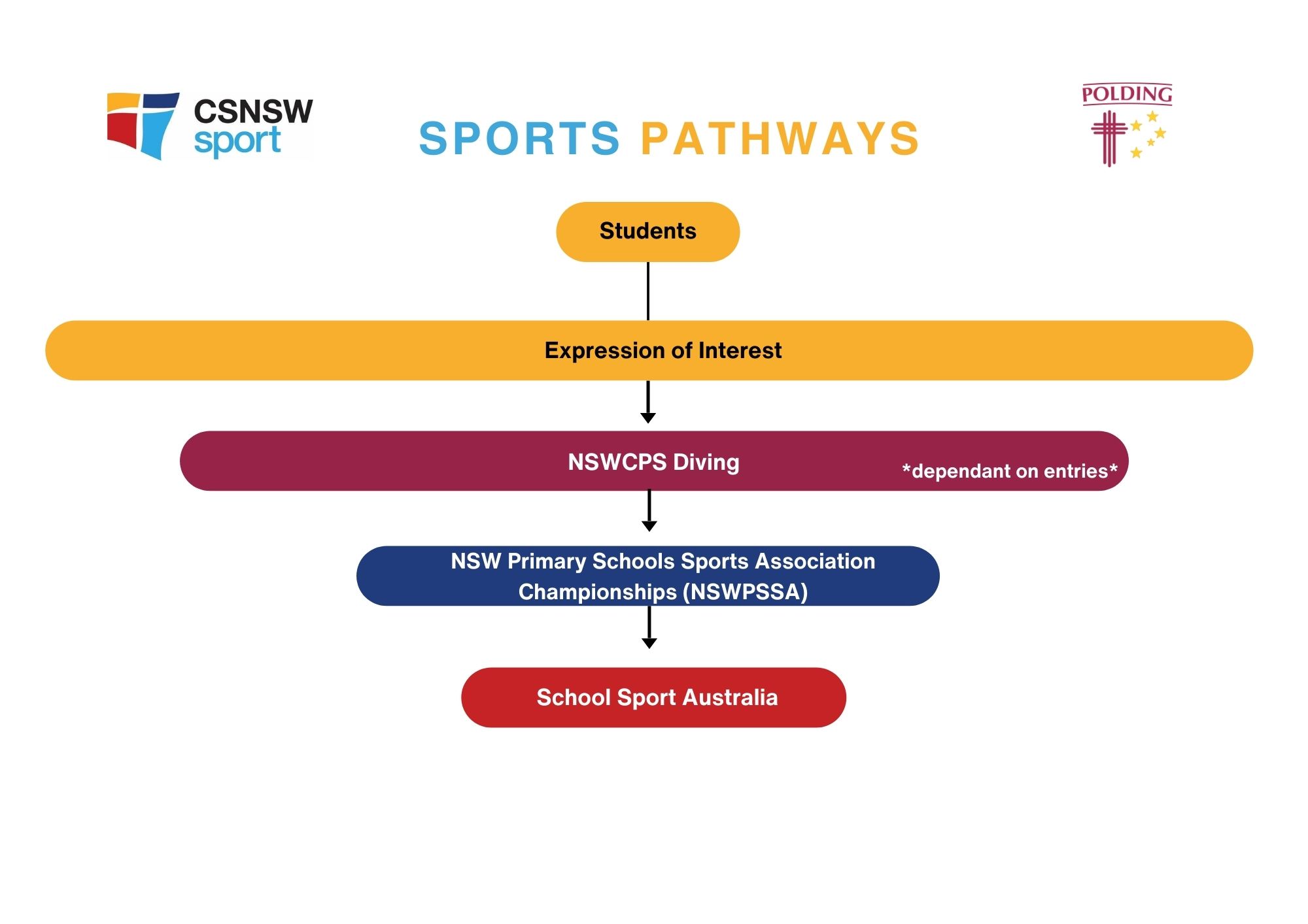 Polding Diving Pathway