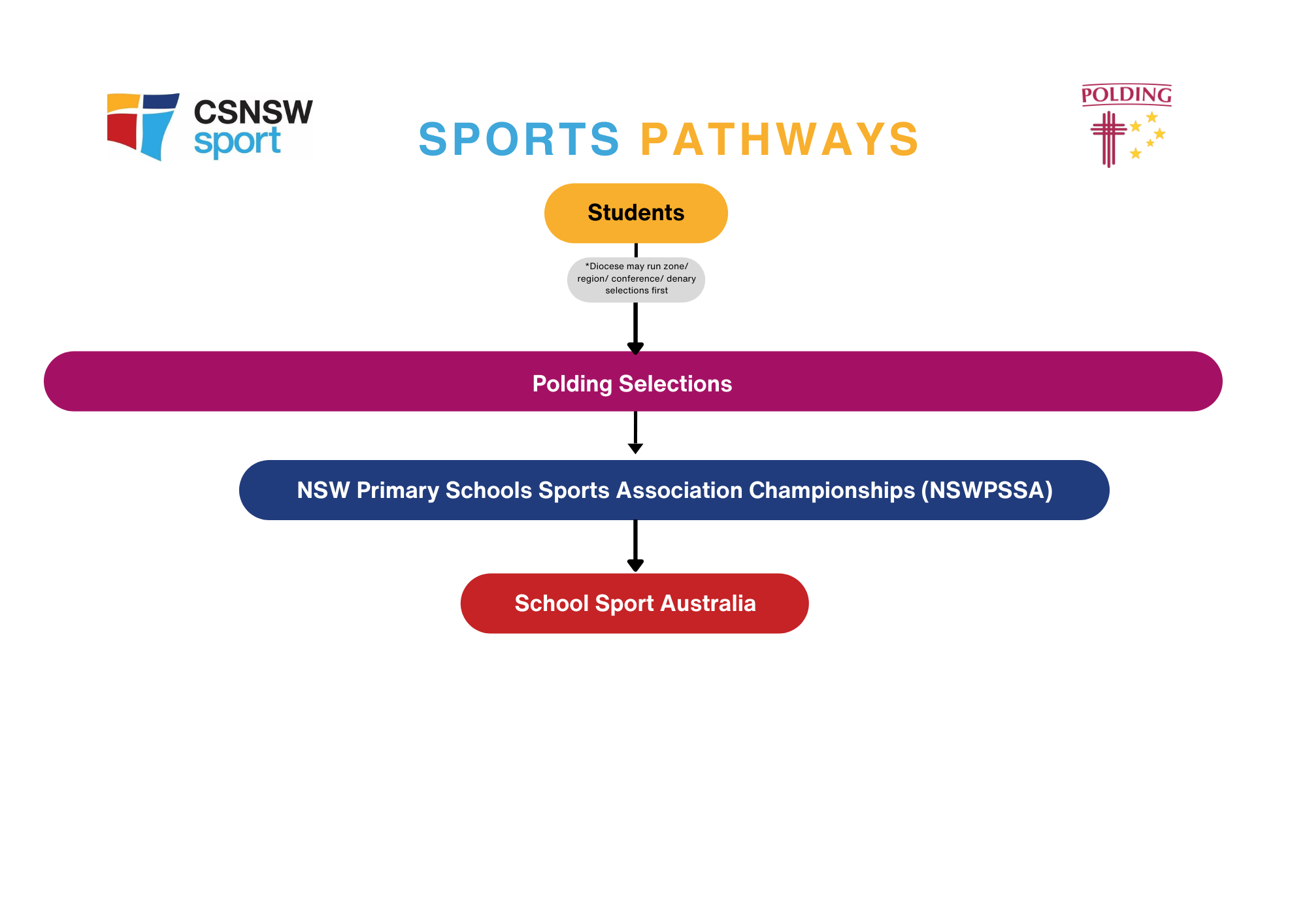 Polding Rugby 7s Girls