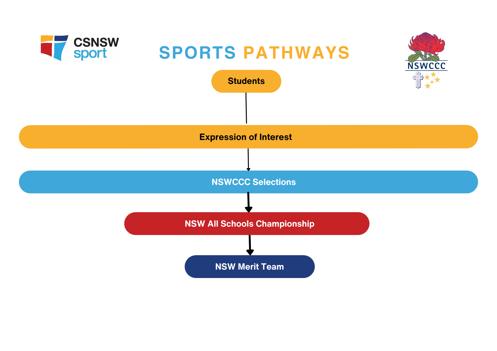 NSWCCC 18s Basketball, 18s Hockey, 18s Volleyball
