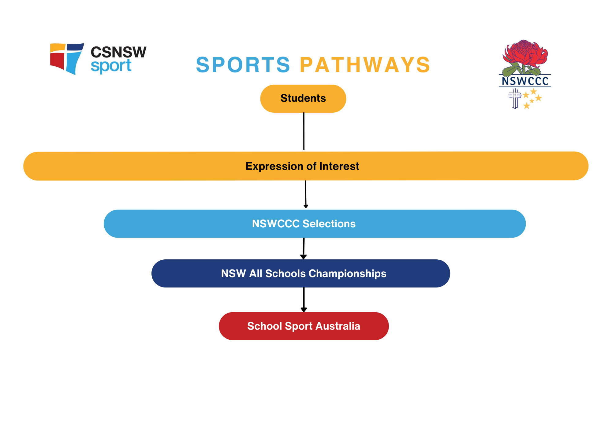 NSWCCC Baseball,  16s Basketball, 15s Cricket, Bowls, Diving, Golf, 15s Hockey, Softball, Tennis, 15s Volleyball (1)