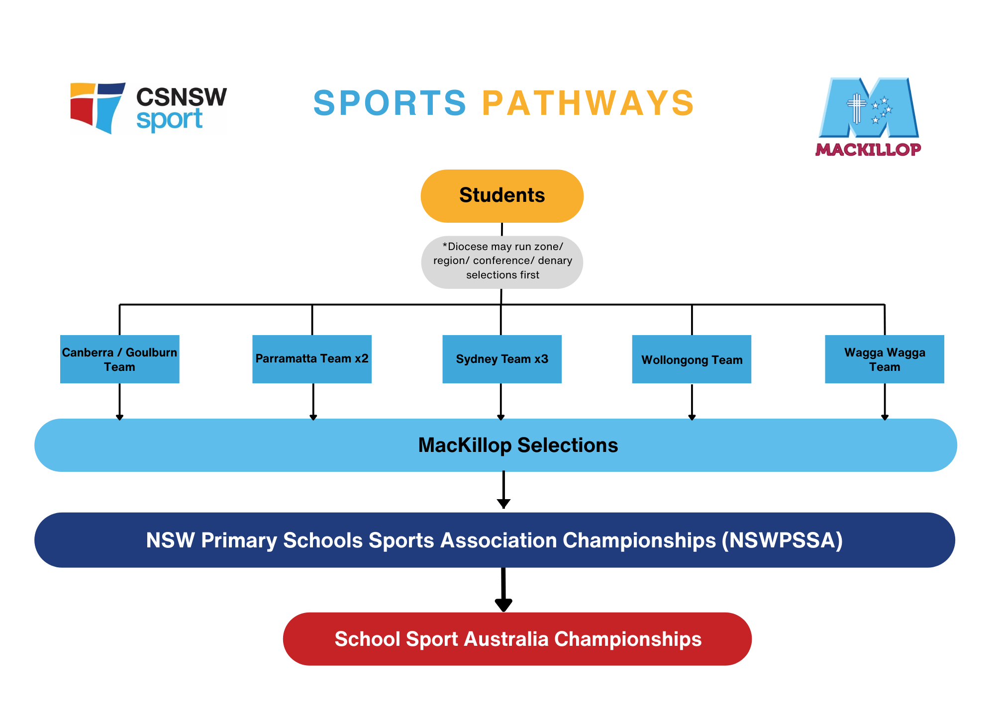 MacKillop Cross Country