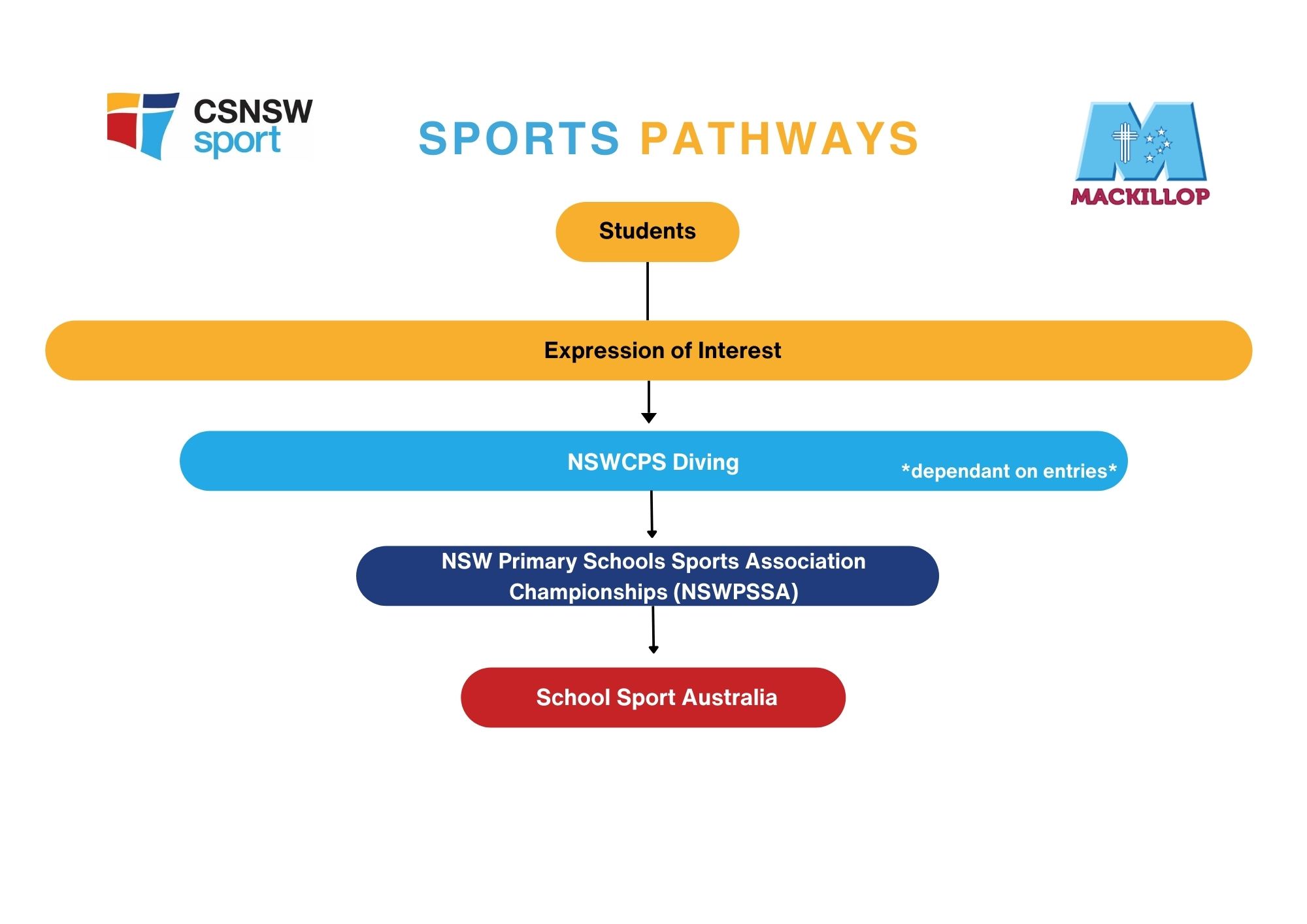 MacKillop Diving Pathway