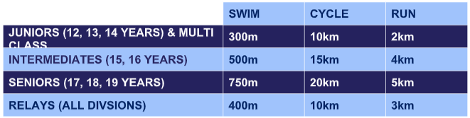 triathlondistances